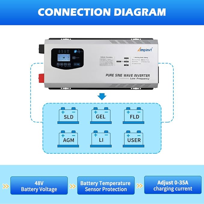 Ampinvt 6000W Peak 18000W Pure sine Wave Inverter 48V DC to 120V 240V AC Split Phase Output, with ac Battery Charger, Low Frequency Off Grid Power System, for Sealed Gel Agm Flooded Lithium Battery