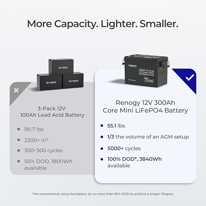 Renogy 12V 300Ah Mini Size LiFePO4 Lithium Battery, 200A BMS for Ultimate Safety, Deep Cycle w/Remote Monitoring Compatibility, Backup Power for RVs, Cabins, Marine, home storage - Core Series
