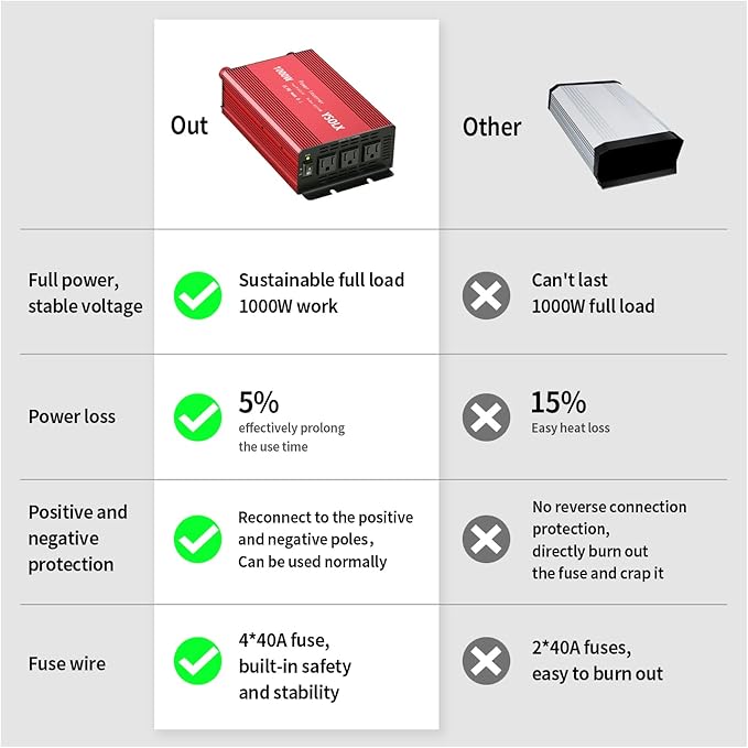 YSOLX 1000W Power Inverter 12v to 110v, DC to AC Converter with 3 AC Outlet, 1000 Watt Inverter for 12v Truck/Rv/Camping/Home/Emergency Power