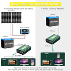 2000 Watt Inverter 12V to 110V/120V, Truck Inverter Modified Sine Wave 4000W Peak Power for Vehicles Car RV, with Remote Controller LED Digital Didplay 2 AC Outlets 3.4A USB Port