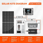 RICH SOLAR 250W 24V 16BB Cell Monocrystalline Solar Panel N-Type Cells High Efficiency Solar Module for RV Trailer Camper Marine Off-Grid