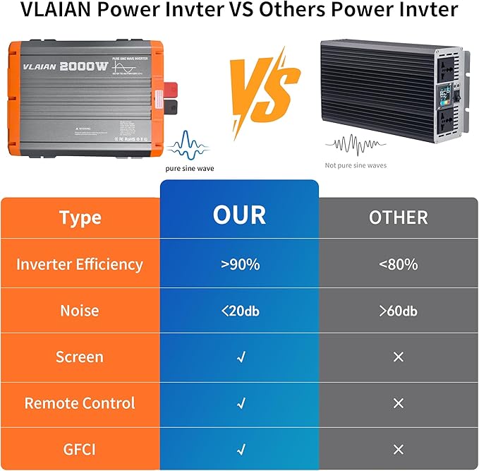 2000W Pure Sine Wave Inverter,12V DC to 110V AC Power Inverter for Vehicles RV,Truck,Car,Solar Off-Grid Converter with 2 AC Outlet,27W Type-C,5V 3A USB-A,Hardwire Port，16ft Remote Controller