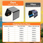 30W Portable Solar Charger Foldable Solar Panel with USB C and USB A 18V MC4 DC for Camping Backpacking Travel Fast Charging for iPhone LG Google Cell Phone Power Bank Generator Power Station