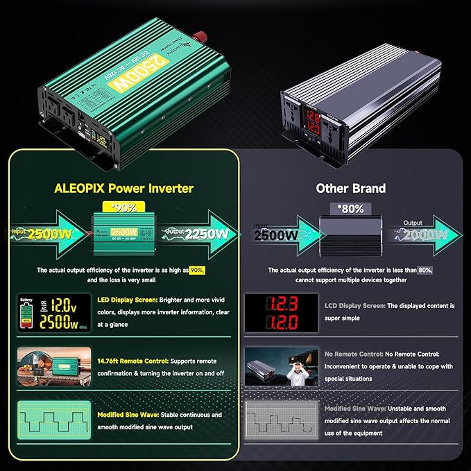 2500 Watt Inverter 12V to 110V/120V, 5000W Peak Truck Power Inverter Modified Sine Wave AC to DC Converter with Remote LED Didplay 5V 3.4A USB Port 2 AC Outlets for Vehicles Car RV